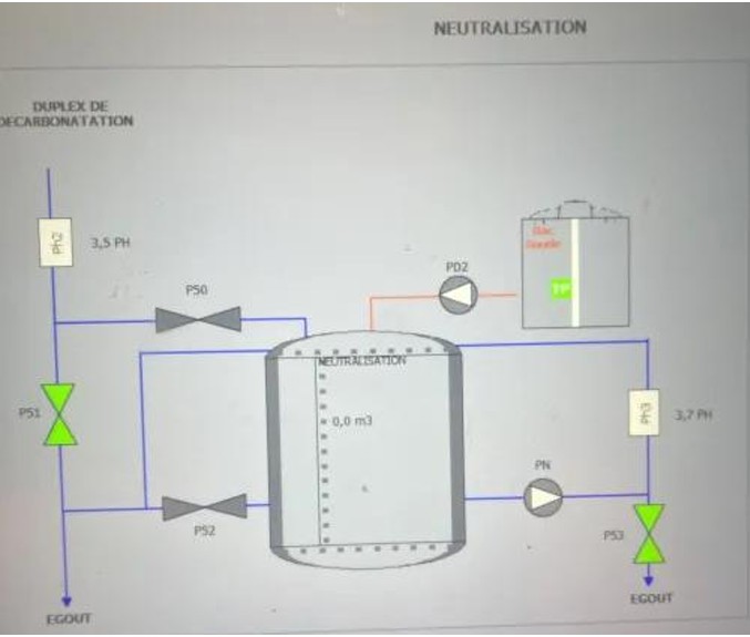 Observation de l’IHM du procédé de neutralisation