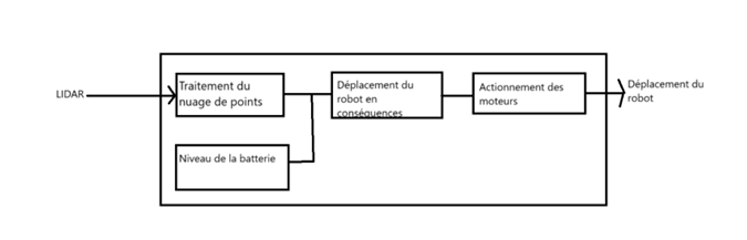 Schéma synoptique du robot aspirateur